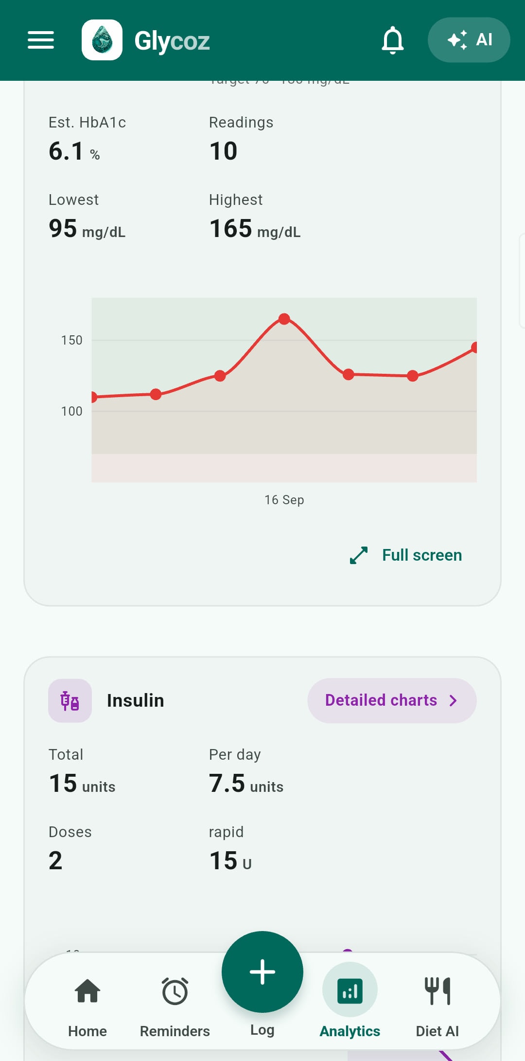 Analytics further down the page: a blood sugar line across the week with a full-screen button beside it, then an insulin section totalling 15 units over two doses, 7.5 a day.
